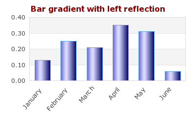 Example of how to use rotated labels (bargradex1.php)